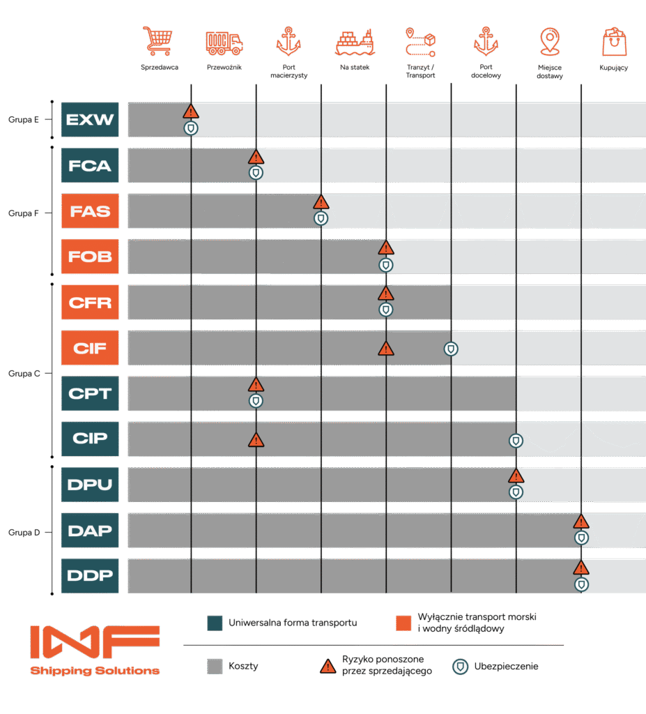 rodzaje Incoterms